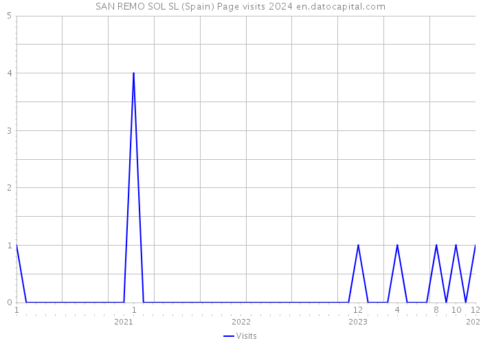 SAN REMO SOL SL (Spain) Page visits 2024 