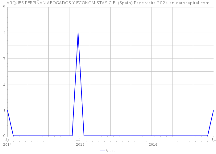 ARQUES PERPIÑAN ABOGADOS Y ECONOMISTAS C.B. (Spain) Page visits 2024 