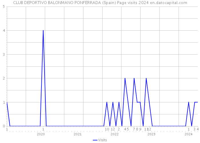 CLUB DEPORTIVO BALONMANO PONFERRADA (Spain) Page visits 2024 