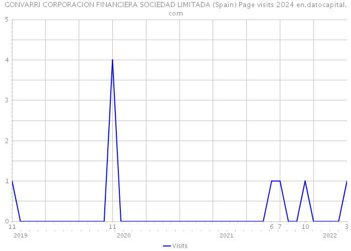 GONVARRI CORPORACION FINANCIERA SOCIEDAD LIMITADA (Spain) Page visits 2024 