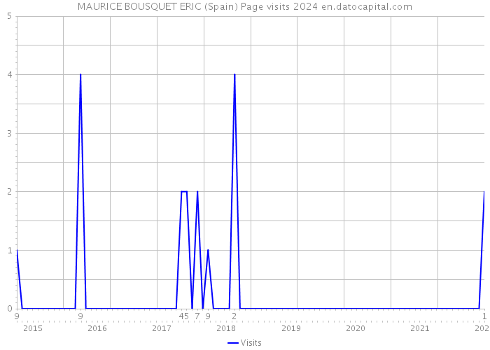 MAURICE BOUSQUET ERIC (Spain) Page visits 2024 