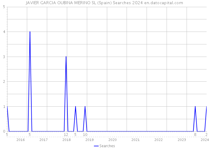 JAVIER GARCIA OUBINA MERINO SL (Spain) Searches 2024 