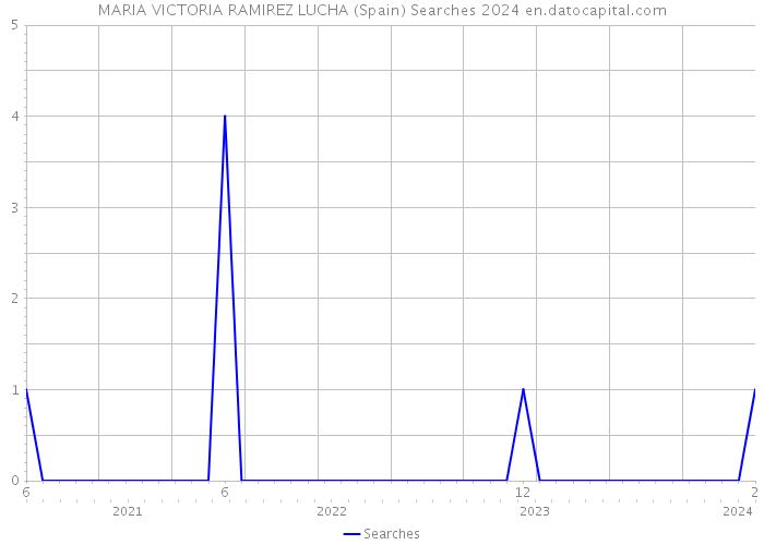 MARIA VICTORIA RAMIREZ LUCHA (Spain) Searches 2024 
