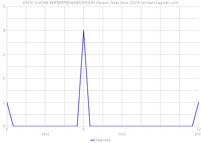 ASOC LUCHA ENFERMEDADES RINON (Spain) Searches 2024 