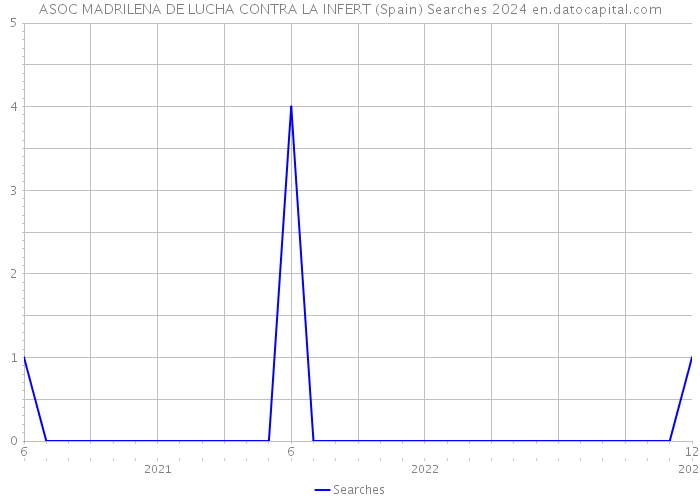 ASOC MADRILENA DE LUCHA CONTRA LA INFERT (Spain) Searches 2024 