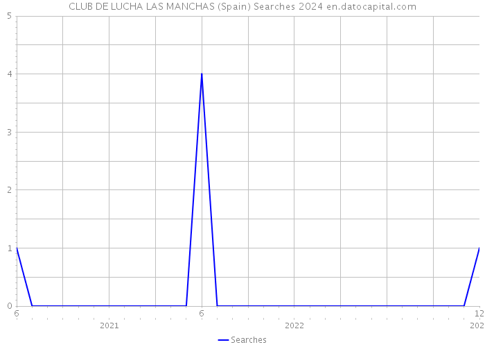 CLUB DE LUCHA LAS MANCHAS (Spain) Searches 2024 