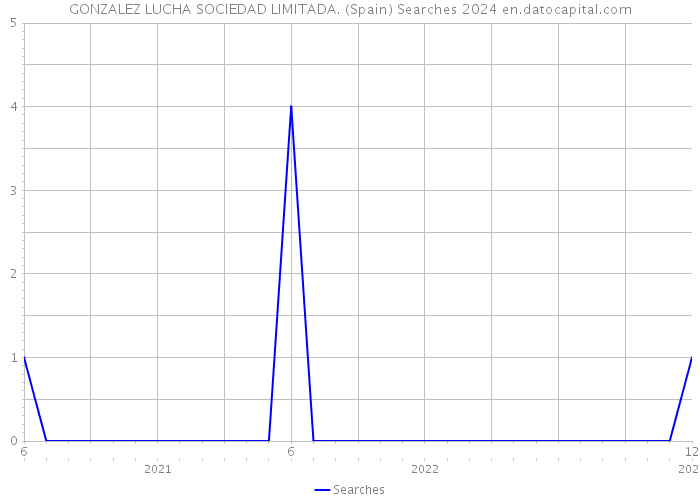 GONZALEZ LUCHA SOCIEDAD LIMITADA. (Spain) Searches 2024 