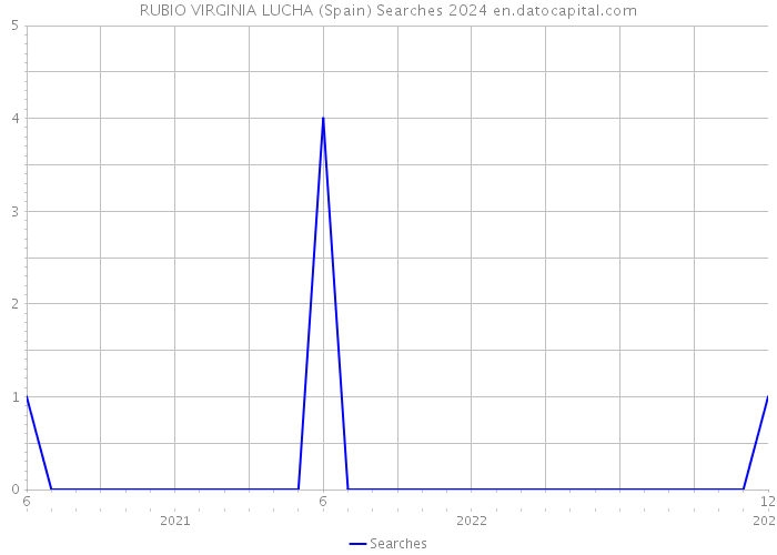 RUBIO VIRGINIA LUCHA (Spain) Searches 2024 