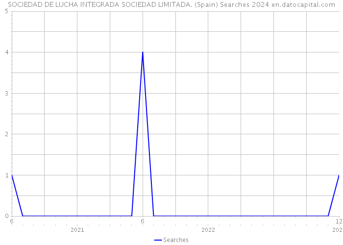 SOCIEDAD DE LUCHA INTEGRADA SOCIEDAD LIMITADA. (Spain) Searches 2024 