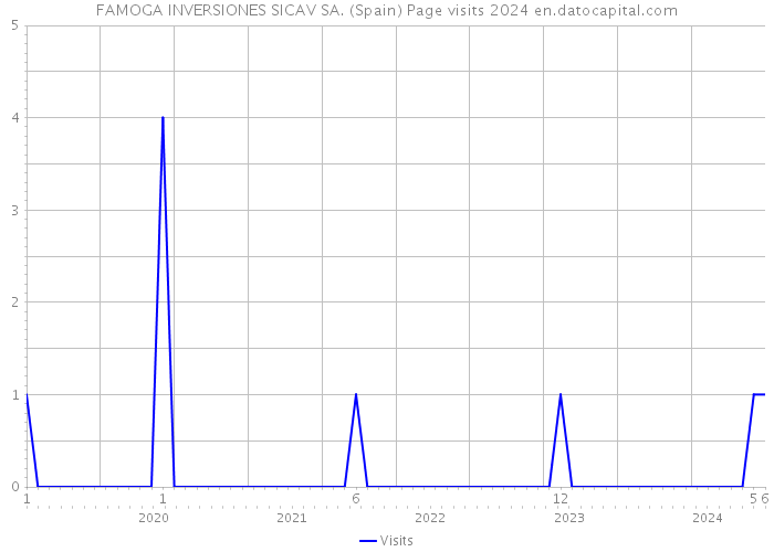 FAMOGA INVERSIONES SICAV SA. (Spain) Page visits 2024 