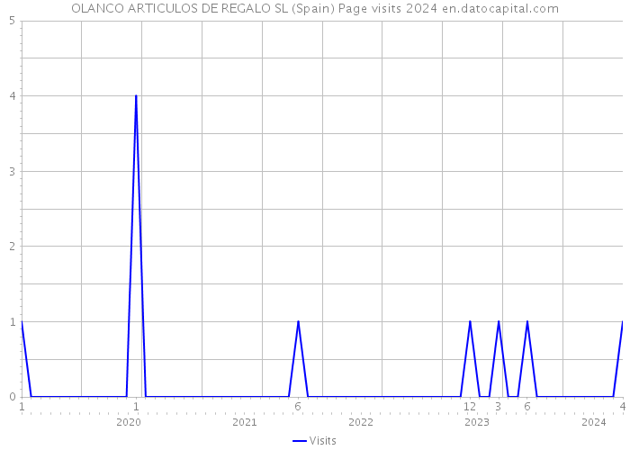 OLANCO ARTICULOS DE REGALO SL (Spain) Page visits 2024 