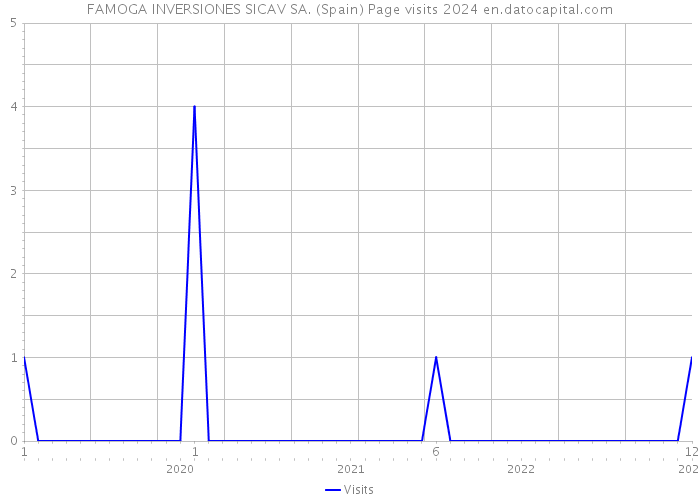 FAMOGA INVERSIONES SICAV SA. (Spain) Page visits 2024 