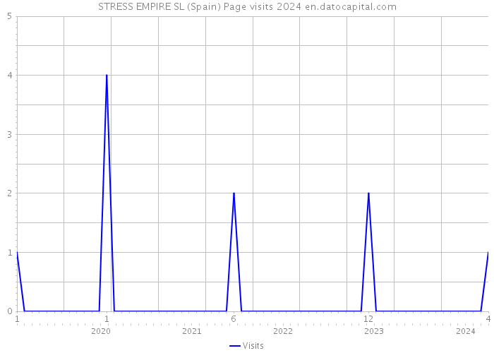 STRESS EMPIRE SL (Spain) Page visits 2024 