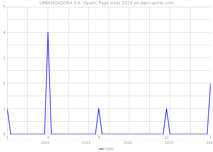 URBANIZADORA S.A. (Spain) Page visits 2024 
