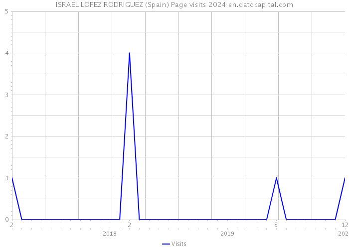 ISRAEL LOPEZ RODRIGUEZ (Spain) Page visits 2024 