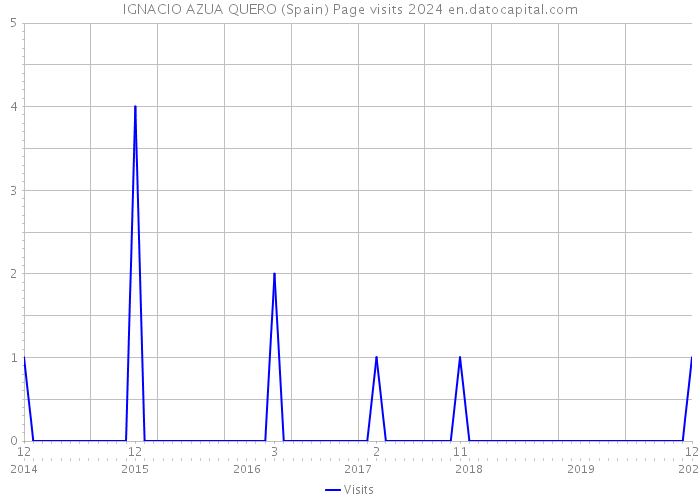 IGNACIO AZUA QUERO (Spain) Page visits 2024 