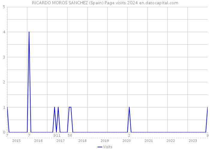 RICARDO MOROS SANCHEZ (Spain) Page visits 2024 