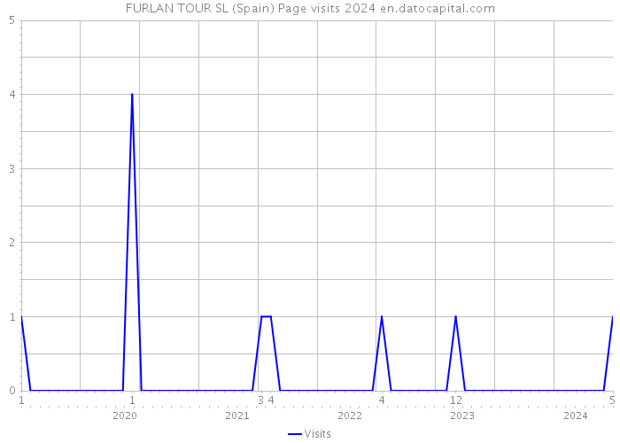 FURLAN TOUR SL (Spain) Page visits 2024 