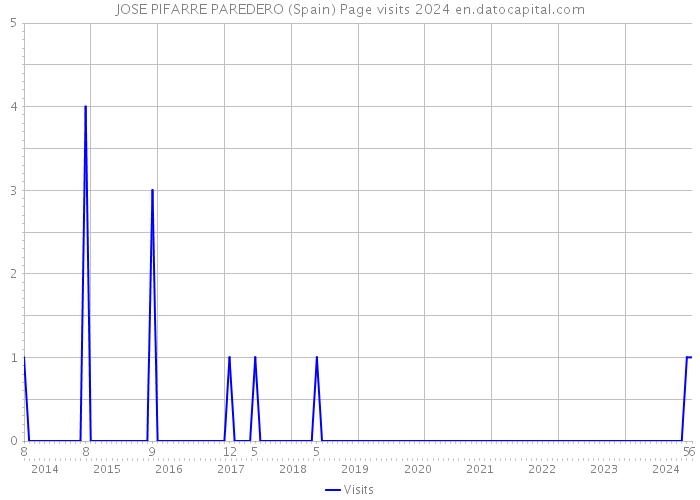 JOSE PIFARRE PAREDERO (Spain) Page visits 2024 