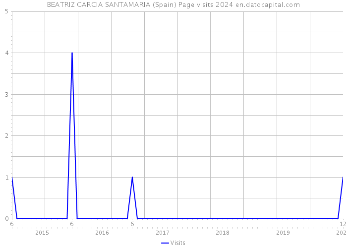 BEATRIZ GARCIA SANTAMARIA (Spain) Page visits 2024 
