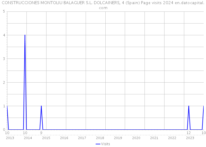 CONSTRUCCIONES MONTOLIU BALAGUER S.L. DOLCAINERS, 4 (Spain) Page visits 2024 