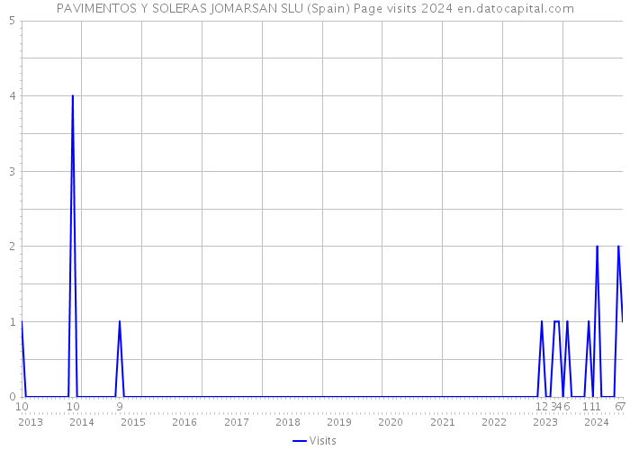 PAVIMENTOS Y SOLERAS JOMARSAN SLU (Spain) Page visits 2024 