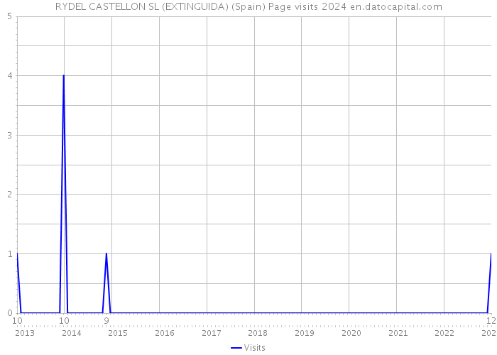 RYDEL CASTELLON SL (EXTINGUIDA) (Spain) Page visits 2024 