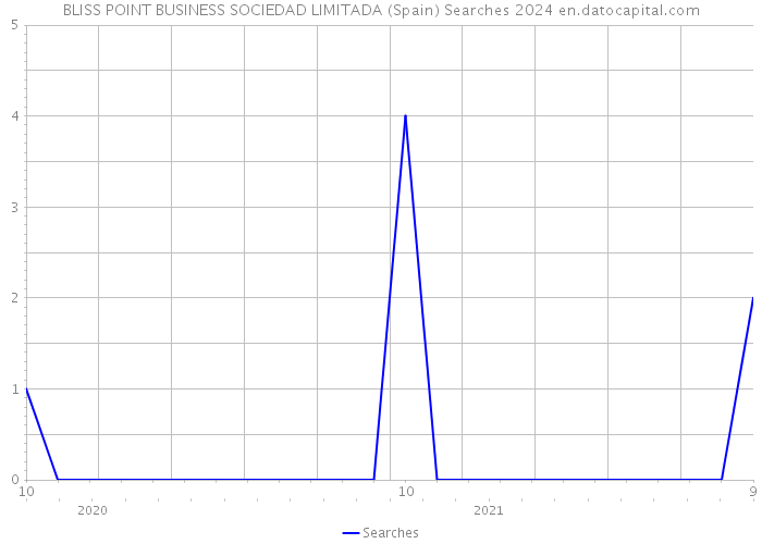 BLISS POINT BUSINESS SOCIEDAD LIMITADA (Spain) Searches 2024 