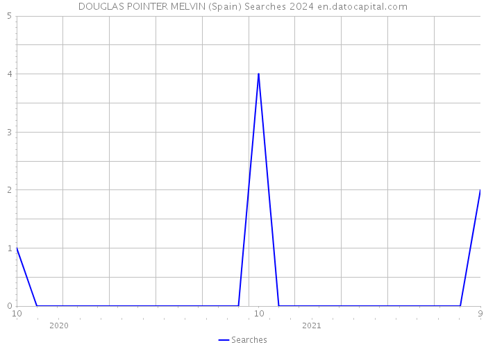 DOUGLAS POINTER MELVIN (Spain) Searches 2024 