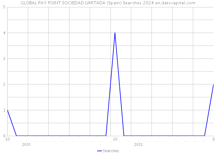 GLOBAL PAY POINT SOCIEDAD LIMITADA (Spain) Searches 2024 