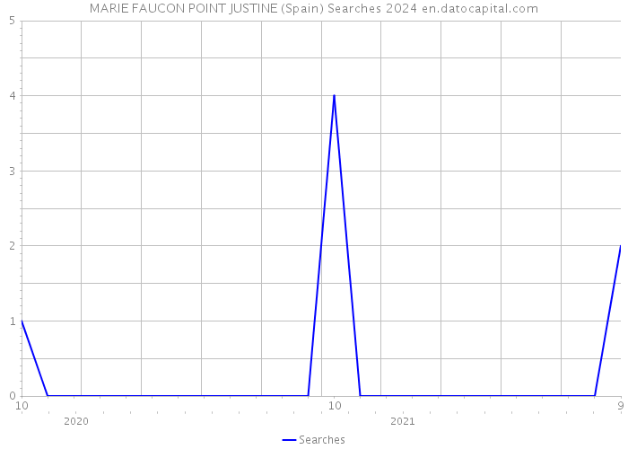 MARIE FAUCON POINT JUSTINE (Spain) Searches 2024 