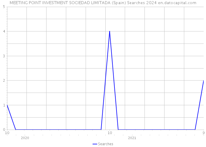 MEETING POINT INVESTMENT SOCIEDAD LIMITADA (Spain) Searches 2024 