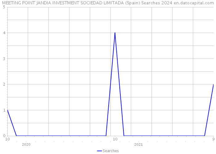 MEETING POINT JANDIA INVESTMENT SOCIEDAD LIMITADA (Spain) Searches 2024 