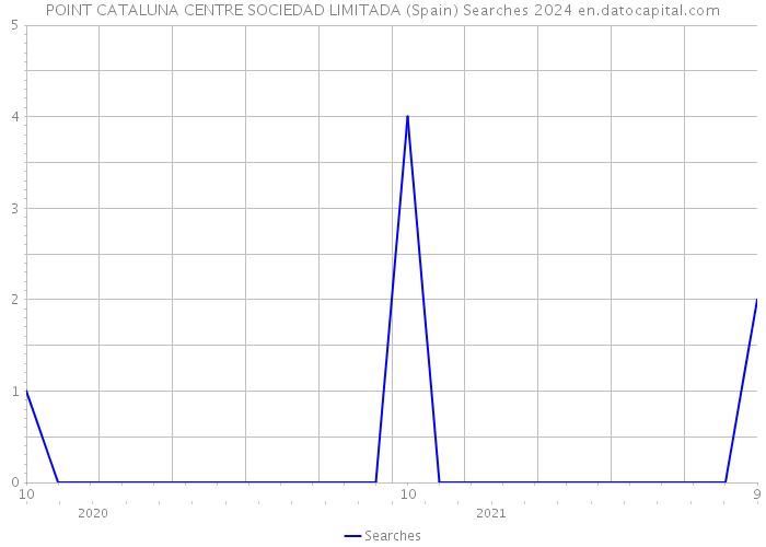 POINT CATALUNA CENTRE SOCIEDAD LIMITADA (Spain) Searches 2024 
