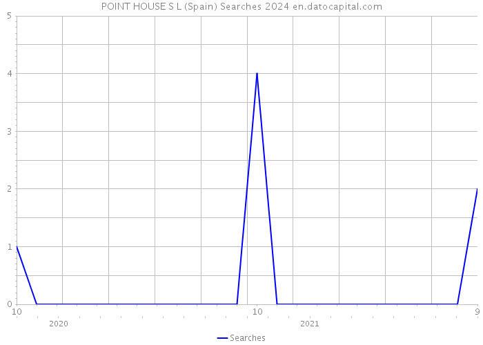 POINT HOUSE S L (Spain) Searches 2024 