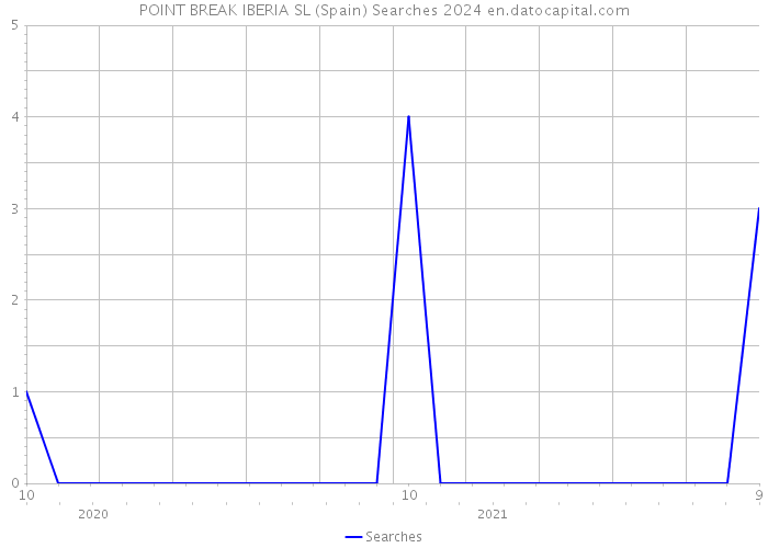 POINT BREAK IBERIA SL (Spain) Searches 2024 