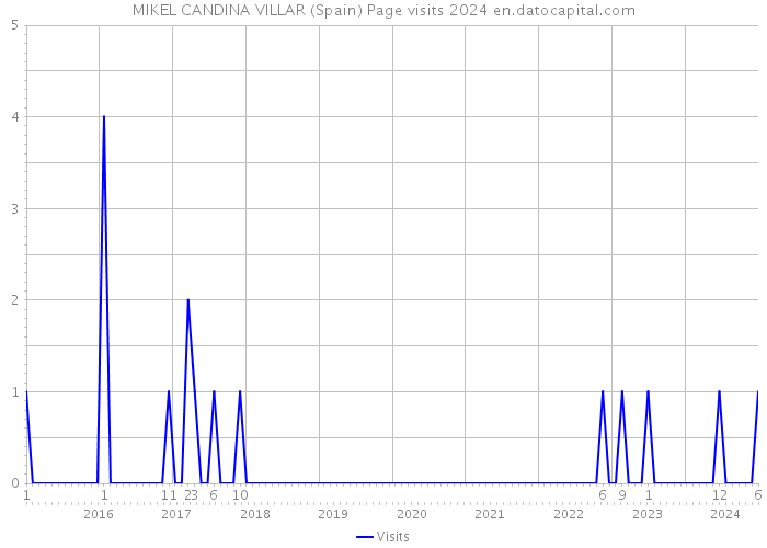 MIKEL CANDINA VILLAR (Spain) Page visits 2024 