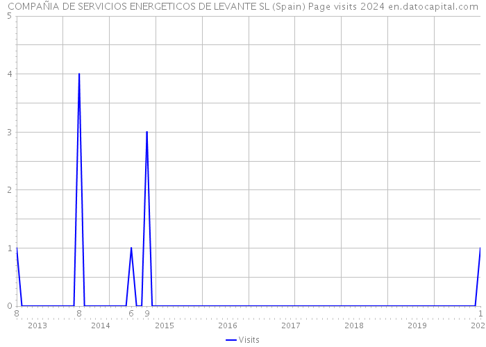 COMPAÑIA DE SERVICIOS ENERGETICOS DE LEVANTE SL (Spain) Page visits 2024 