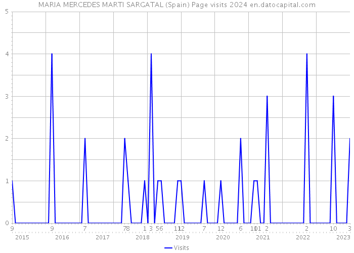 MARIA MERCEDES MARTI SARGATAL (Spain) Page visits 2024 