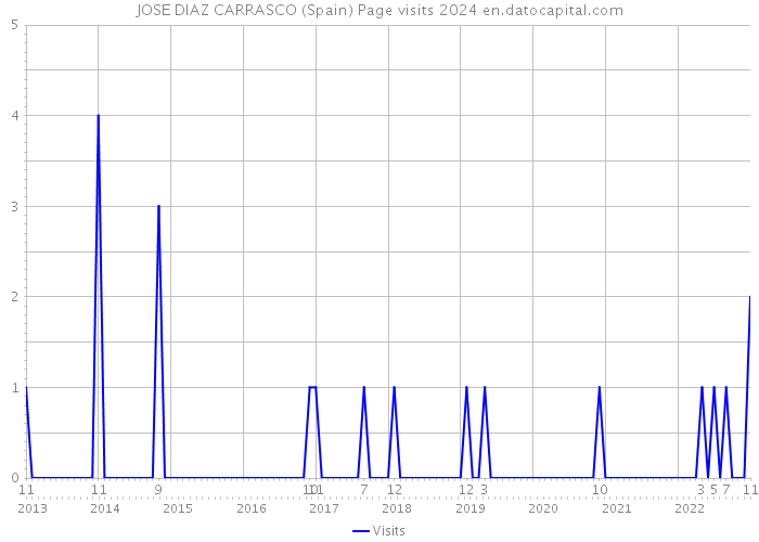 JOSE DIAZ CARRASCO (Spain) Page visits 2024 