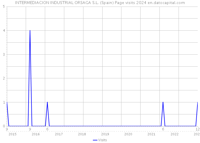 INTERMEDIACION INDUSTRIAL ORSAGA S.L. (Spain) Page visits 2024 
