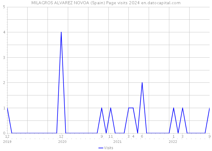 MILAGROS ALVAREZ NOVOA (Spain) Page visits 2024 