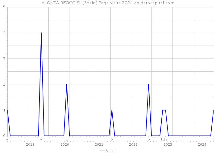 ALONTA REOCO SL (Spain) Page visits 2024 