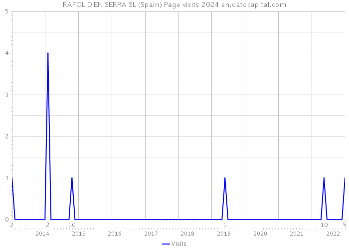 RAFOL D'EN SERRA SL (Spain) Page visits 2024 