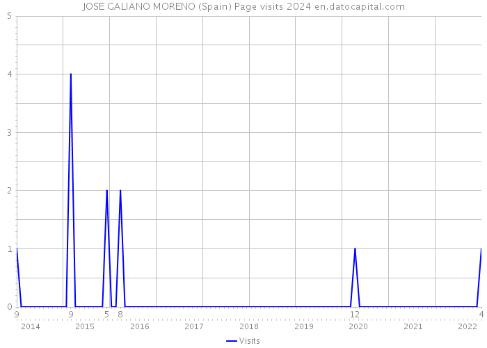 JOSE GALIANO MORENO (Spain) Page visits 2024 