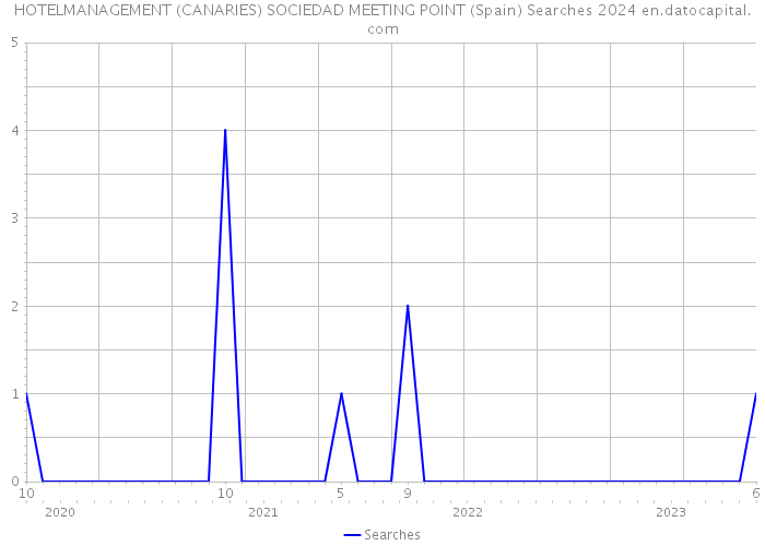 HOTELMANAGEMENT (CANARIES) SOCIEDAD MEETING POINT (Spain) Searches 2024 