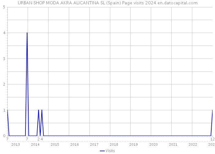 URBAN SHOP MODA AKRA ALICANTINA SL (Spain) Page visits 2024 