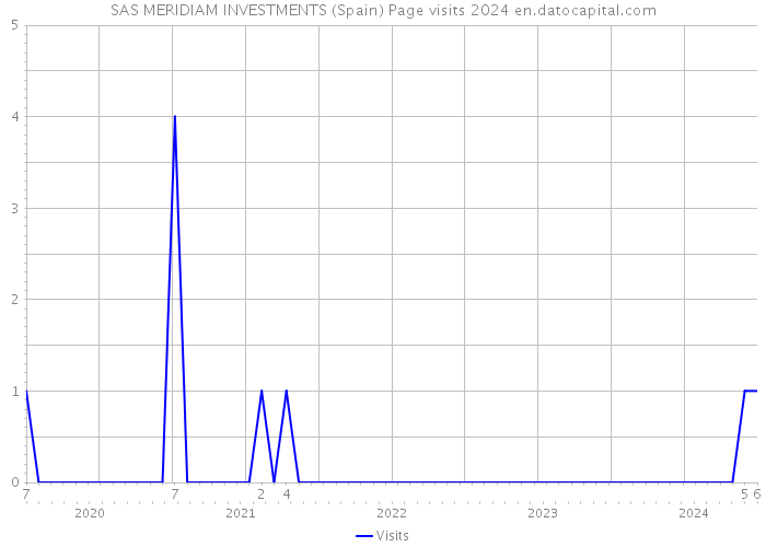 SAS MERIDIAM INVESTMENTS (Spain) Page visits 2024 