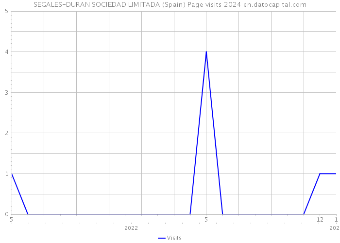 SEGALES-DURAN SOCIEDAD LIMITADA (Spain) Page visits 2024 