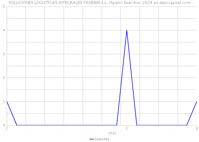 SOLUCIONES LOGISTICAS INTEGRALES TANDEM S.L. (Spain) Searches 2024 